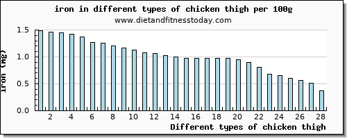 chicken thigh iron per 100g